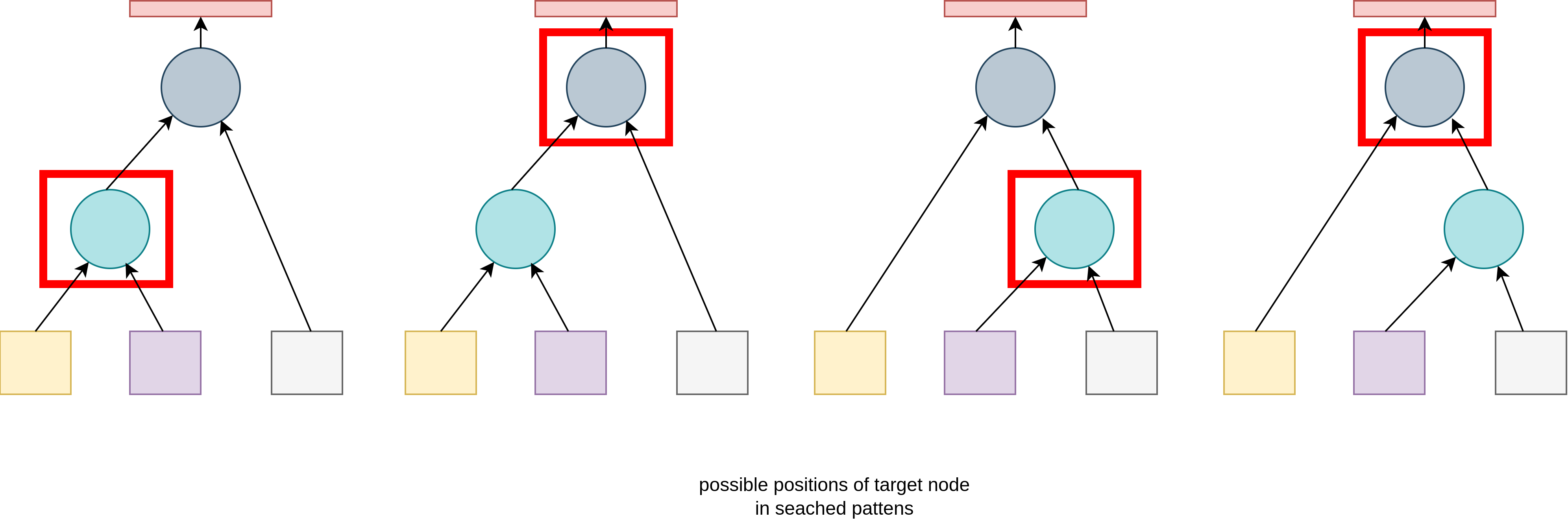 Possible positions of target node in searched patterns